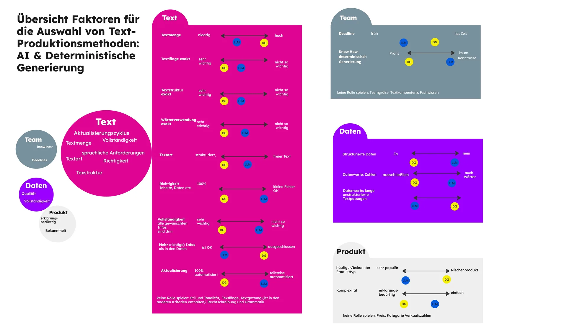 Performance Texter und Redaktionen – Entscheidung Methode