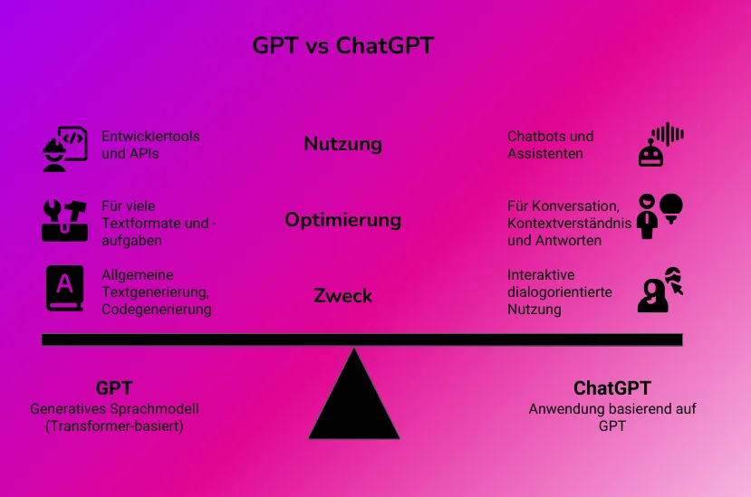 GPT / Chat-GPT, Glossar | axite