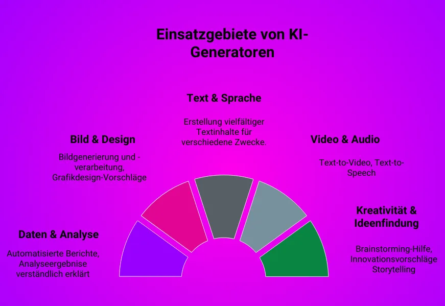 Einsatzgebiete KI-Generatoren