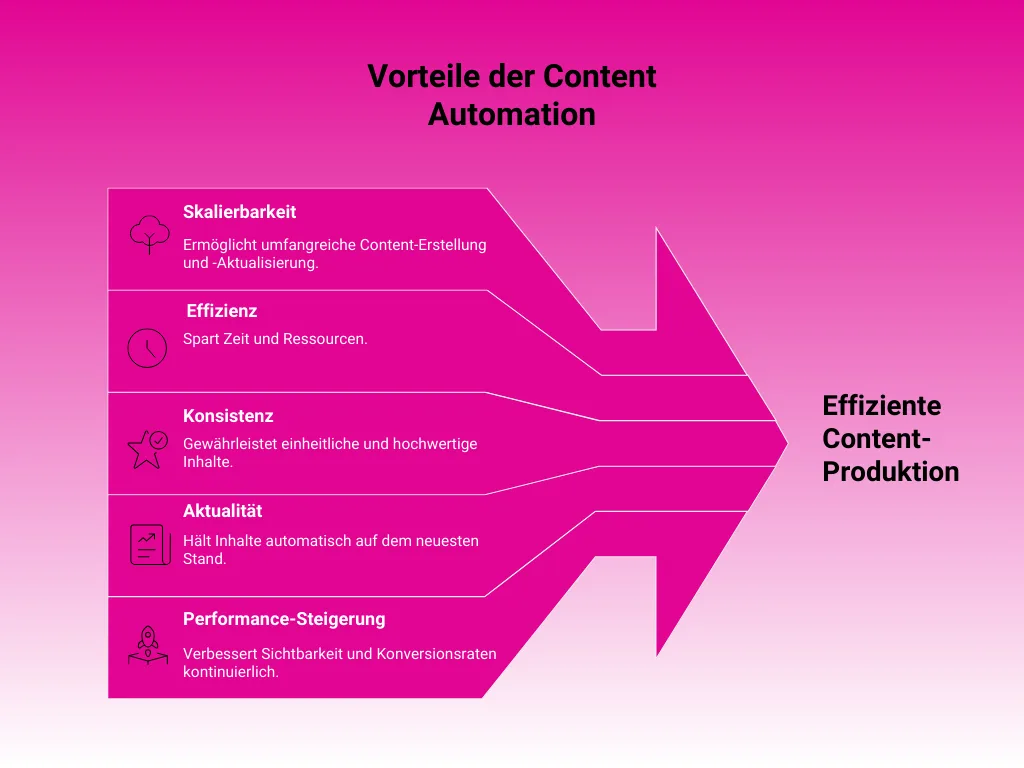 OMT Artikel Content Operations_Automatisierung