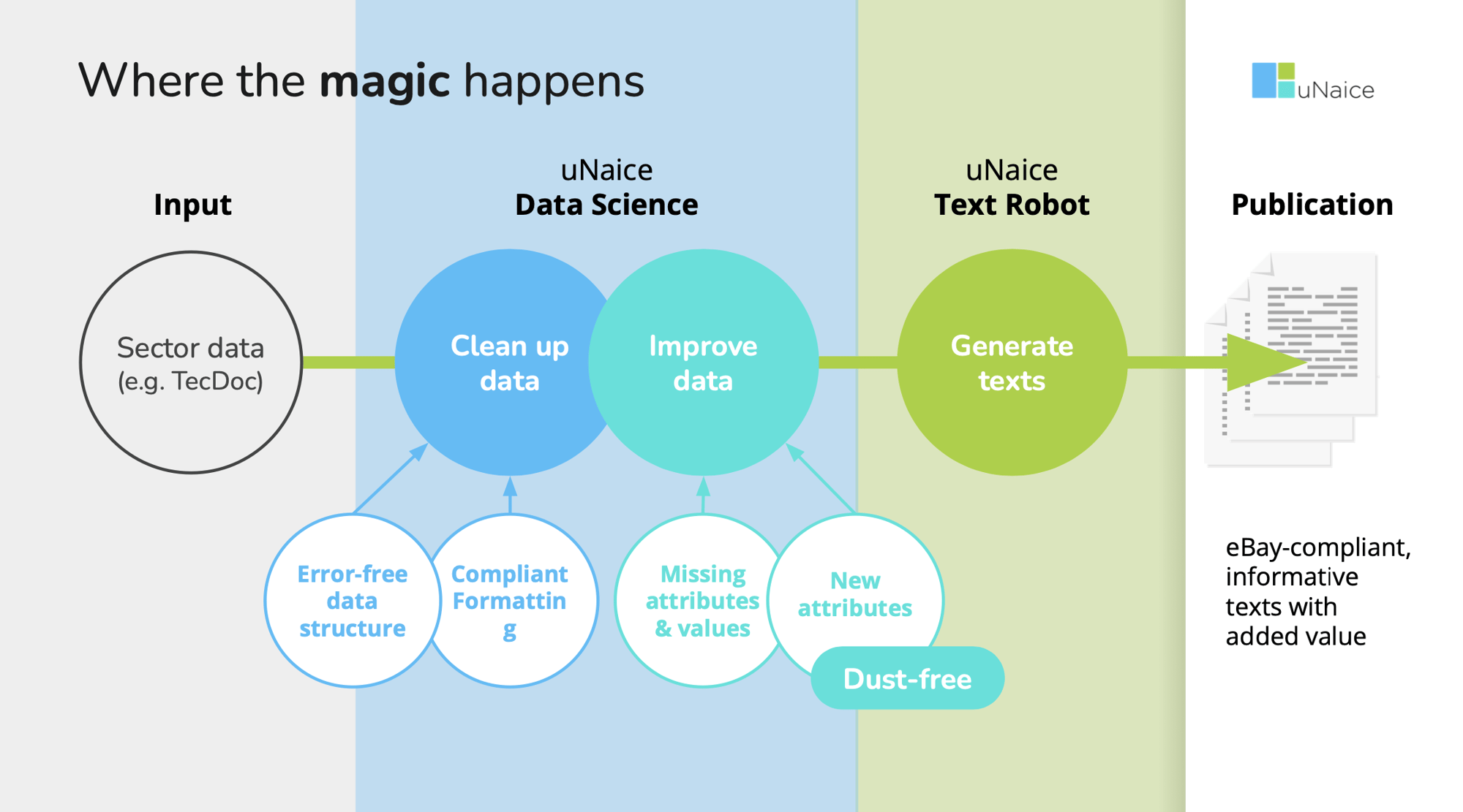 A flowchart with colourful bubbles displaying 'how the magic happens' from inputing data to a publication