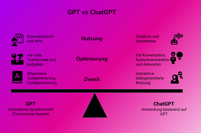 ChatGPT vs GPT