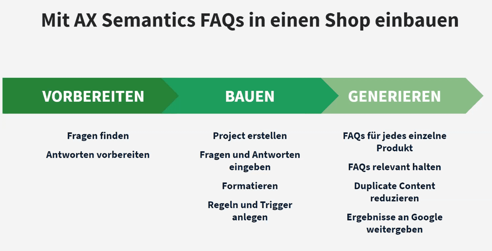 FAQs mit AX Semantics automatisieren Mit AX Semantics FAQs Shop bauen