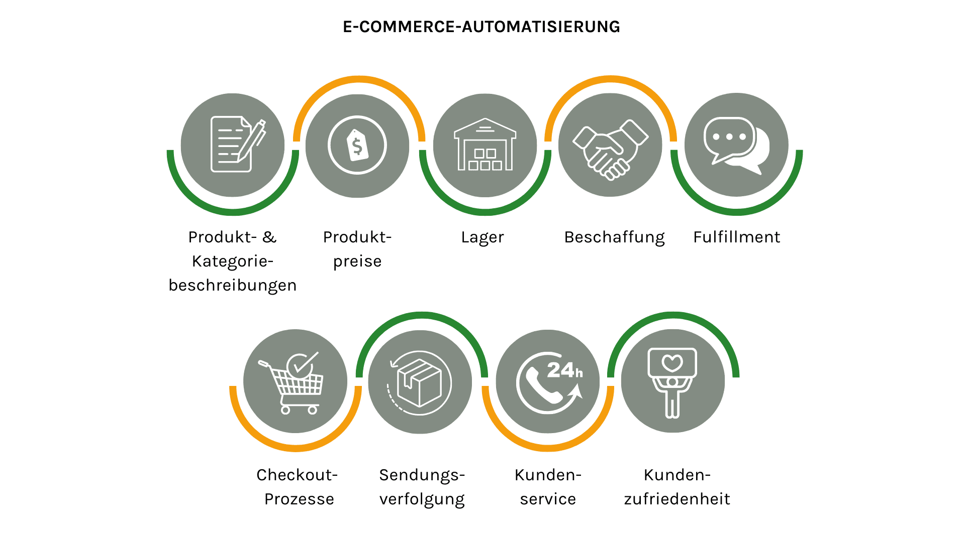 Bestandteile der E-Commerce Automation