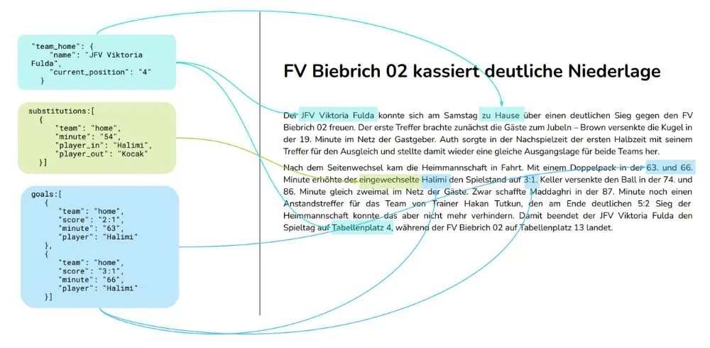 Weisser Hintergrund mit Text Blöcke zur Erklärung über Fussballspielberichterstattung Branchen Lösungen