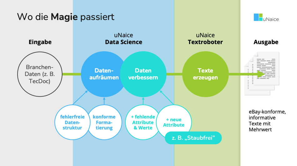 Ein Flowchart mit bunten Punkten, die zeigen, wie die Magie von der Dateneingabe bis zur Veröffentlichung abläuft