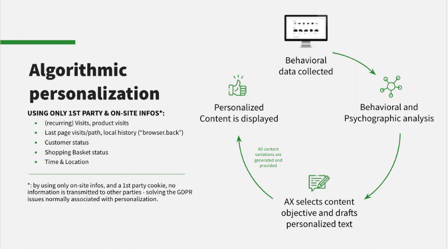 Personalisierung bei AX Semantics Personalisierung bei AX Semantics